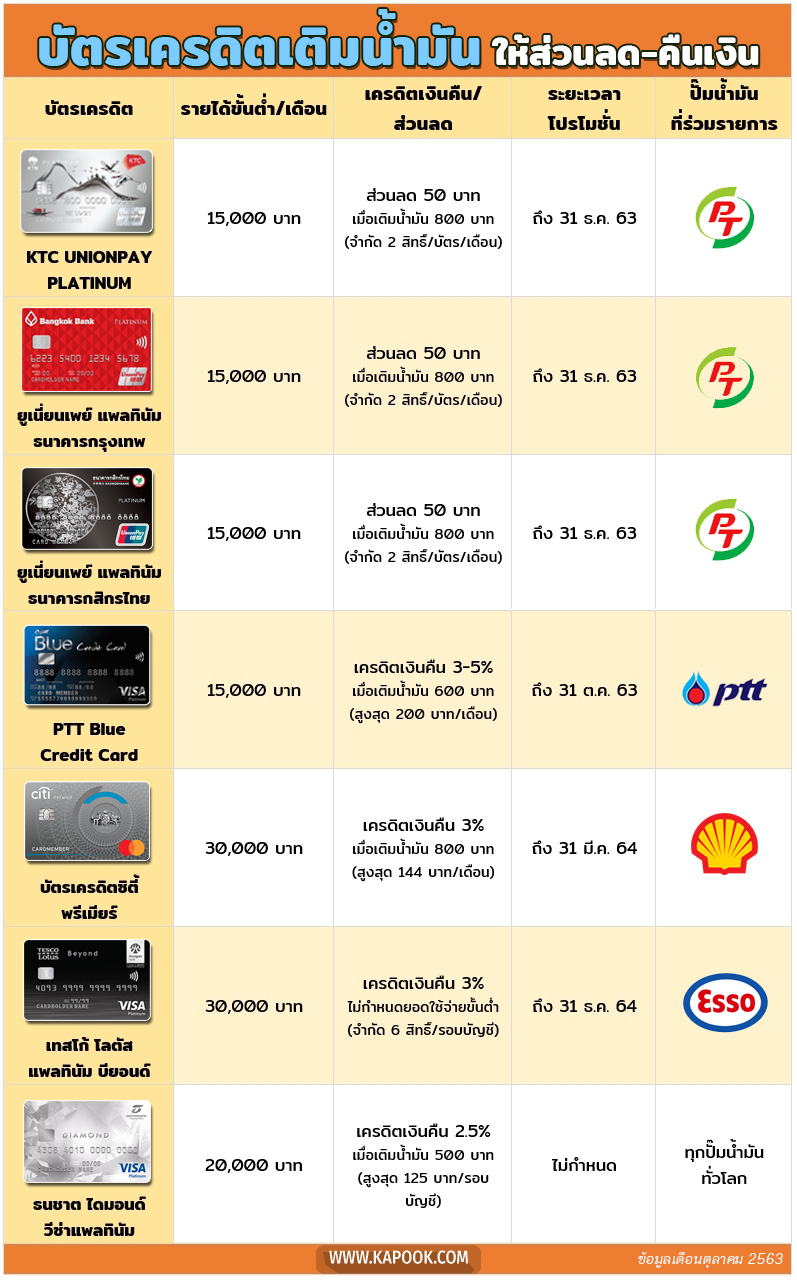 บัตรเครดิตเติมน้ำมัน บัตรเครดิตเติมน้ำมัน