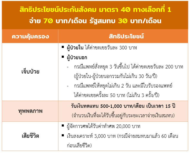 ประกันสังคม ประกันสังคม