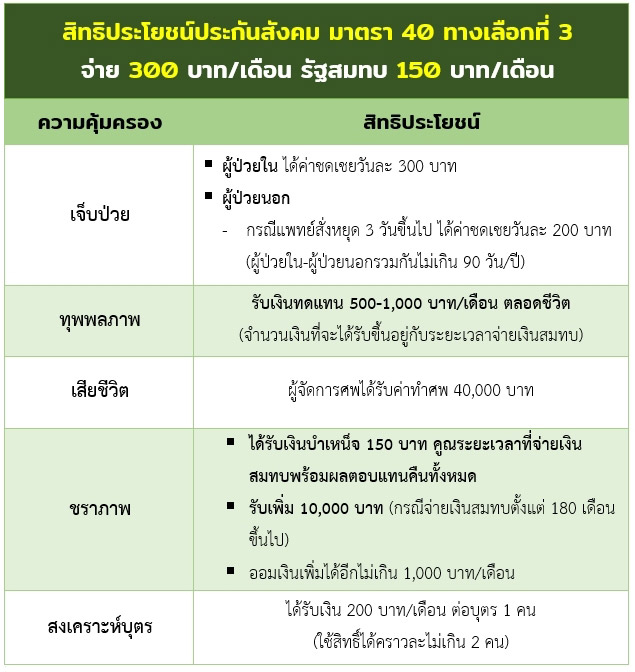 ประกันสังคม ประกันสังคม