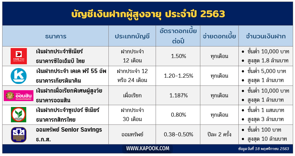 เงินฝากผู้สูงอายุ เงินฝากผู้สูงอายุ