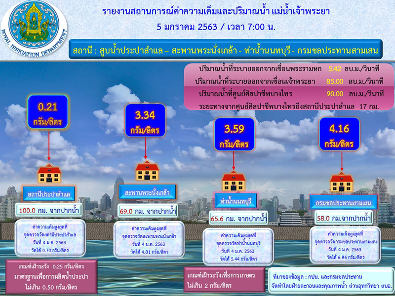 น้ำประปากร่อย น้ำประปากร่อย