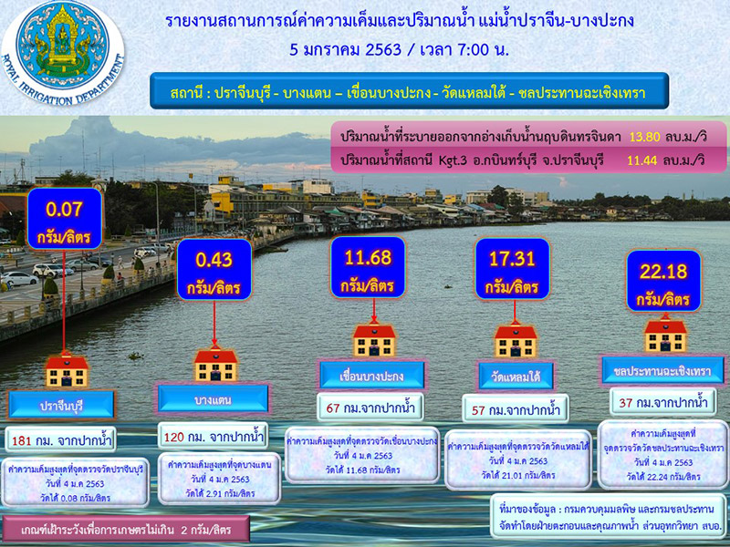 น้ำประปากร่อย น้ำประปากร่อย