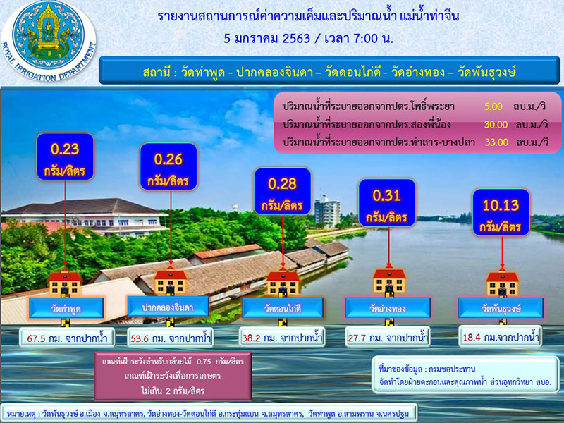 น้ำประปากร่อย น้ำประปากร่อย