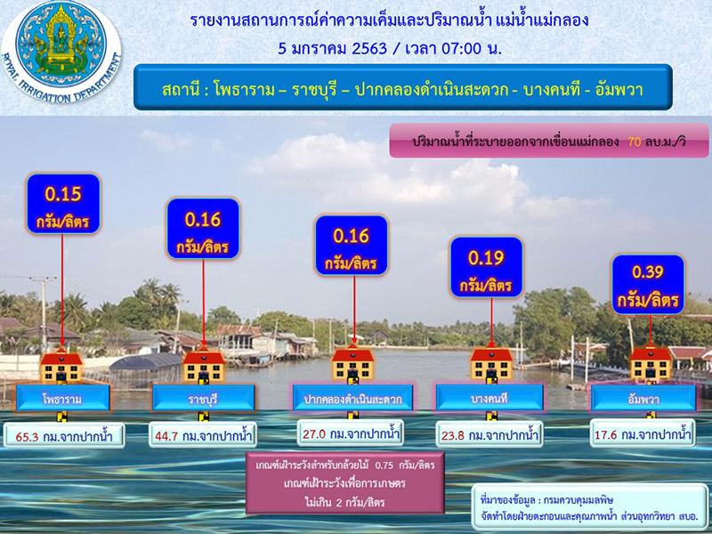 น้ำประปากร่อย น้ำประปากร่อย