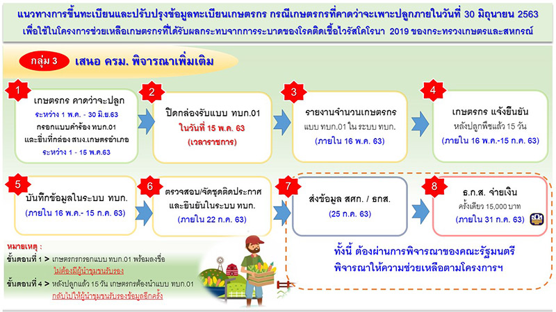 ลงทะเบียนเกษตรกร ลงทะเบียนเกษตรกร