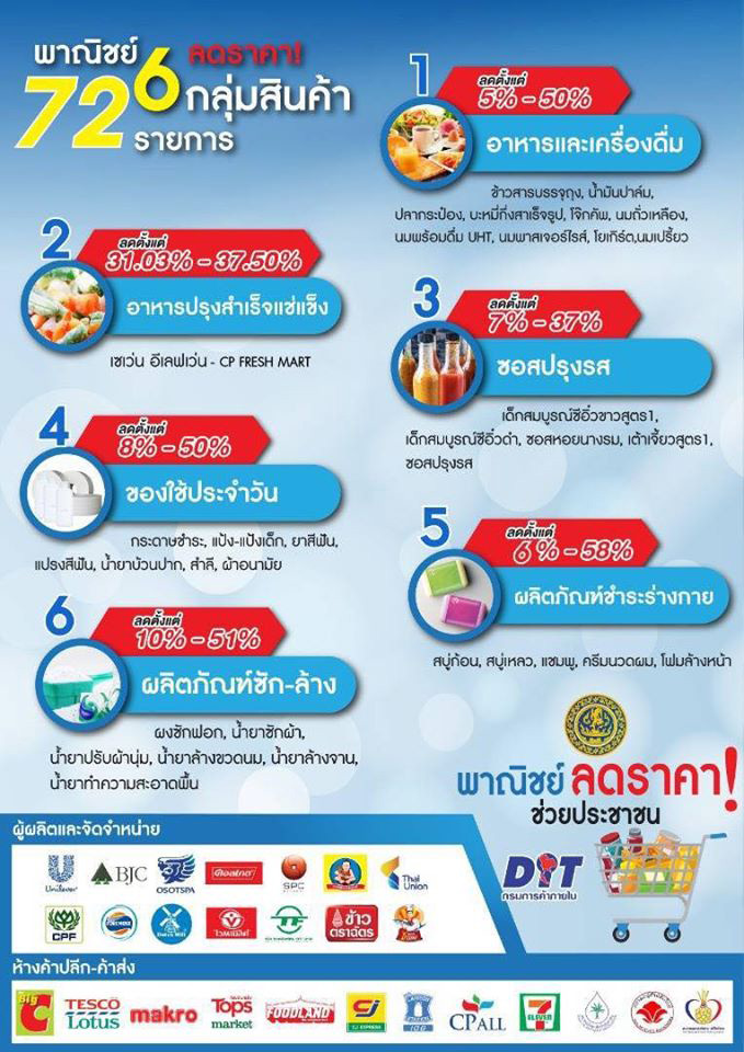 พาณิชย์ลดราคาเพื่อประชาชน พาณิชย์ลดราคาเพื่อประชาชน