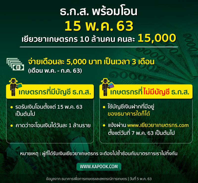 ลงทะเบียนเกษตรกร ลงทะเบียนเกษตรกร