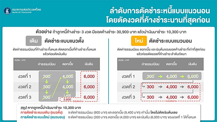 วิธีตัดชำระหนี้แบบใหม่ วิธีตัดชำระหนี้แบบใหม่
