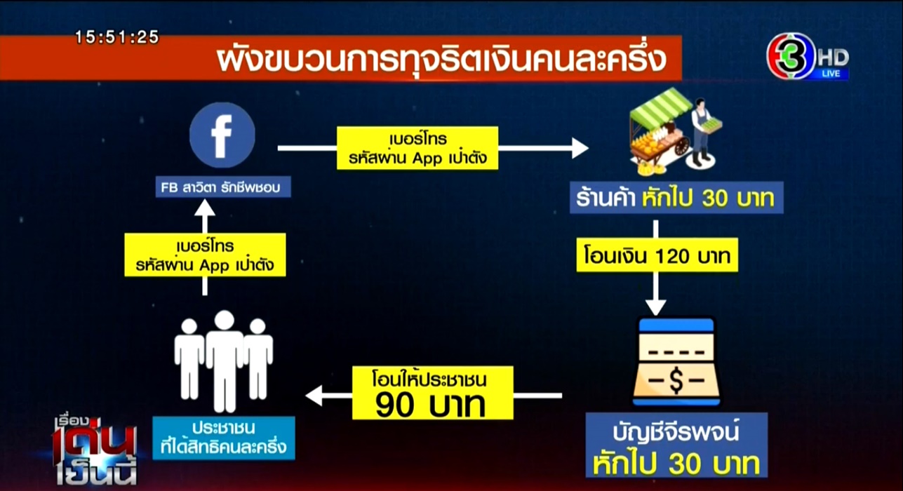 คนละครึ่ง คนละครึ่ง