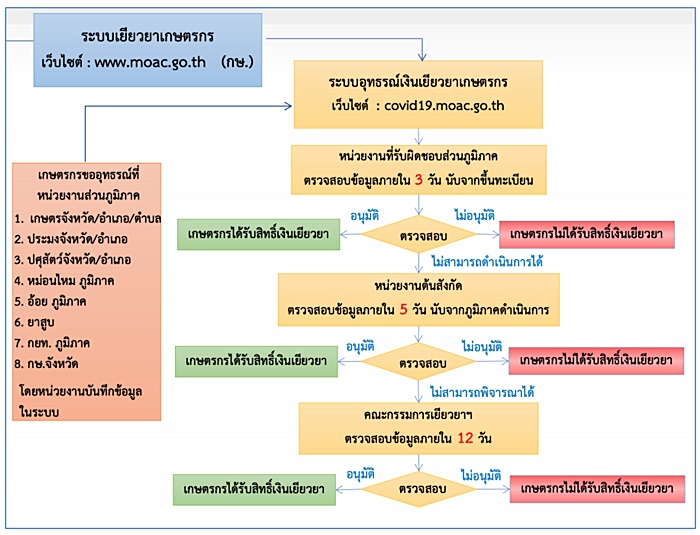 เยียวยาเกษตรกร เยียวยาเกษตรกร