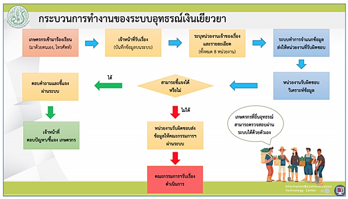 เยียวยาเกษตรกร เยียวยาเกษตรกร