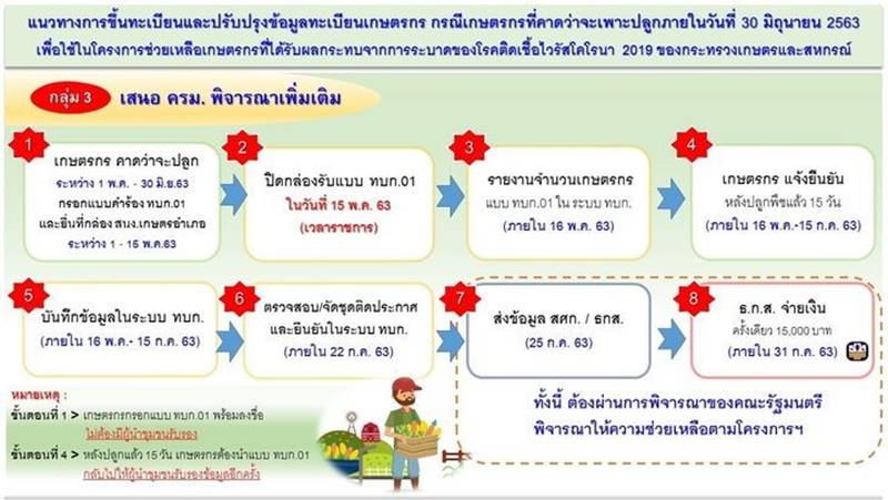 เยียวยาเกษตรกร เยียวยาเกษตรกร