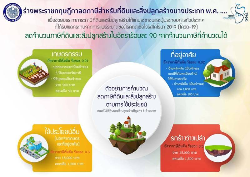 ภาษีที่ดินและสิ่งปลูกสร้าง 2563 ครม. มีมติเคาะลดภาษี เช็กเลย ปีนี้ต้องเสียภาษีเท่าไร ภาษีที่ดินและสิ่งปลูกสร้าง 2563 ครม. มีมติเคาะลดภาษี เช็กเลย ปีนี้ต้องเสียภาษีเท่าไร