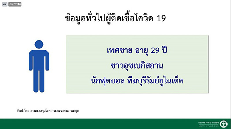 ผลตรวจผู้ใกล้ชิดนักบอลไทยลีกติดโควิด 19 ผลตรวจผู้ใกล้ชิดนักบอลไทยลีกติดโควิด 19