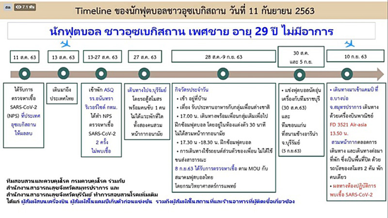 ผลตรวจผู้ใกล้ชิดนักบอลไทยลีกติดโควิด 19 ผลตรวจผู้ใกล้ชิดนักบอลไทยลีกติดโควิด 19