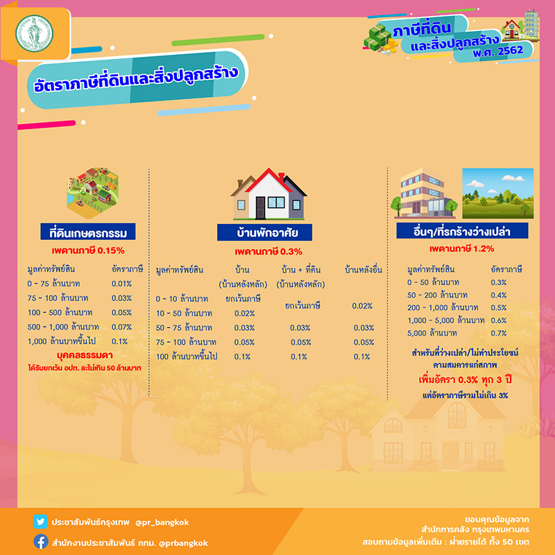 ภาพข่าว ภาษีที่ดินและสิ่งปลูกสร้าง ภาพข่าว ภาษีที่ดินและสิ่งปลูกสร้าง