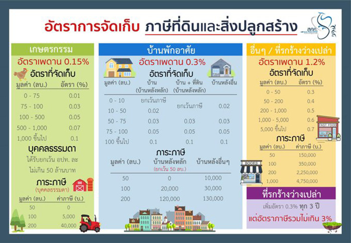 ภาพข่าว ภาษีที่ดินและสิ่งปลูกสร้าง ภาพข่าว ภาษีที่ดินและสิ่งปลูกสร้าง