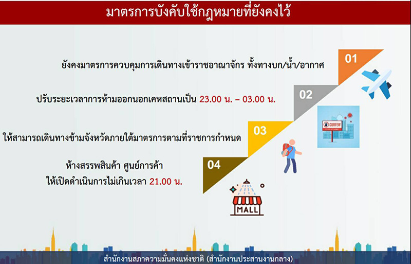 มาตรการผ่อนปรน มาตรการผ่อนปรน