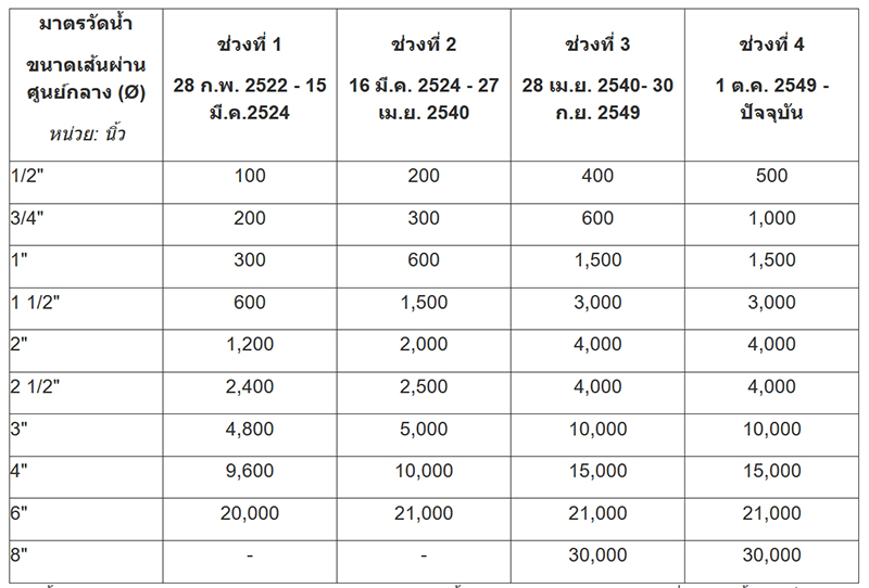 คืนเงินน้ำประปา คืนเงินน้ำประปา