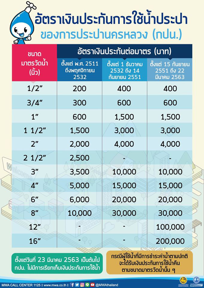 คืนเงินประกันค่าน้ำ คืนเงินประกันค่าน้ำ