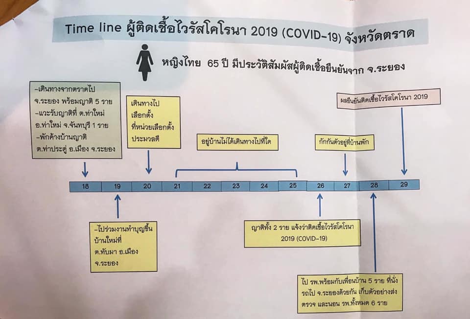 เปิดไทม์ไลน์ โควิดตราด พบผู้ป่วยรายแรกของจังหวัด มีประวัติเอี่ยวบ่อนระยอง ! เปิดไทม์ไลน์ โควิดตราด พบผู้ป่วยรายแรกของจังหวัด มีประวัติเอี่ยวบ่อนระยอง !