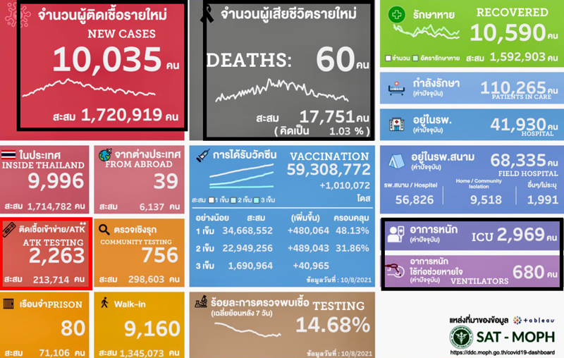 ตั้งข้อสังเกตยอดโควิดจะกลับมาพุ่งอีกครั้ง ตั้งข้อสังเกตยอดโควิดจะกลับมาพุ่งอีกครั้ง