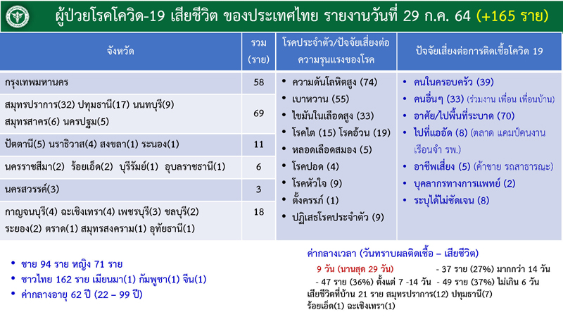 โควิดตายที่บ้าน โควิดตายที่บ้าน