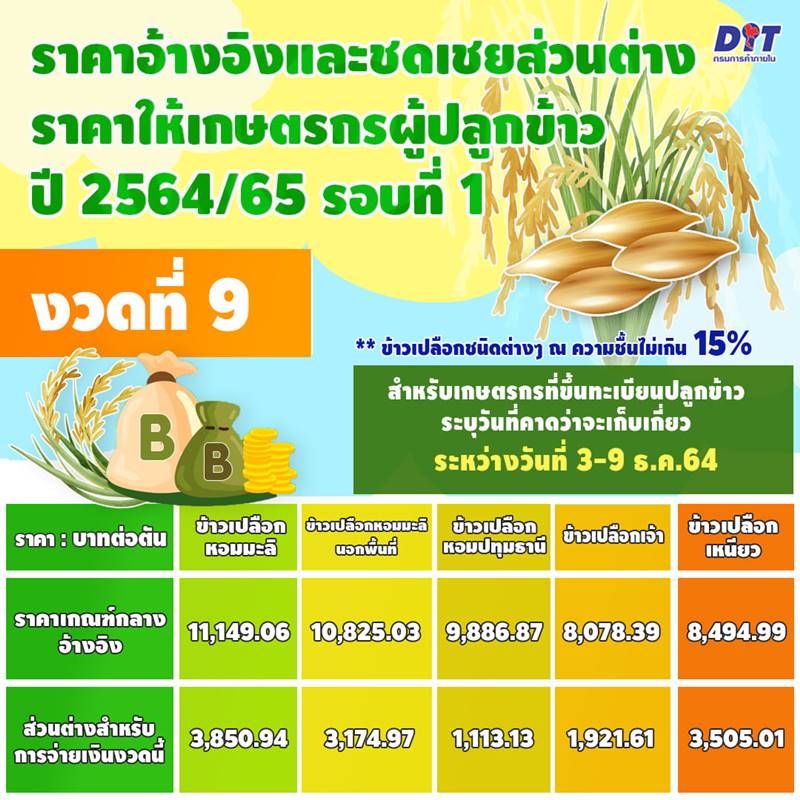 ตรวจสอบเงินประกันรายได้เกษตรกร ตรวจสอบเงินประกันรายได้เกษตรกร