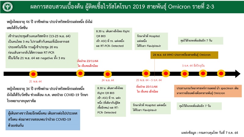 ข่าวโควิด 19 ข่าวโควิด 19