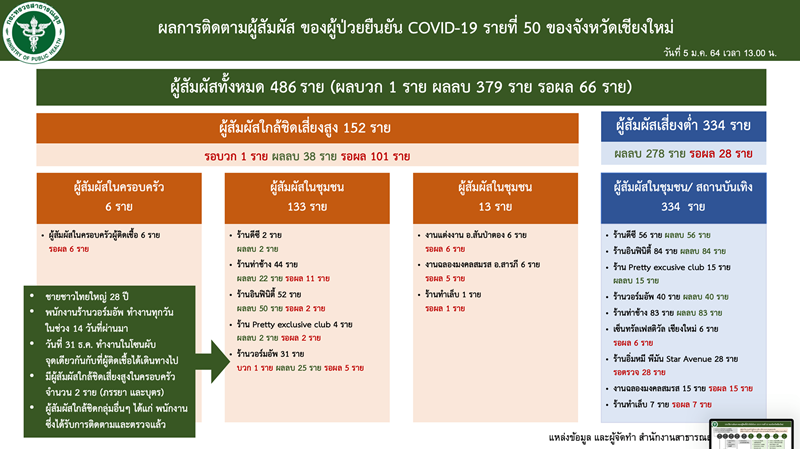 ไทม์ไลน์ผู้ติดโควิด 19 ไทม์ไลน์ผู้ติดโควิด 19