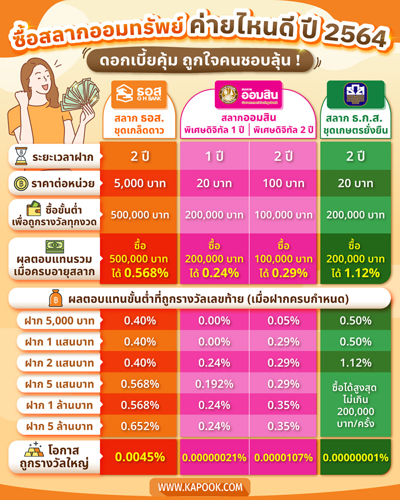 สลากออมทรัพย์ สลากออมทรัพย์