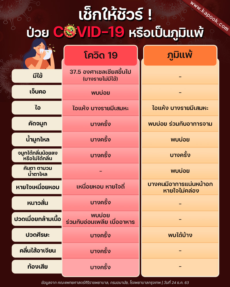 อาการโควิด อาการโควิด