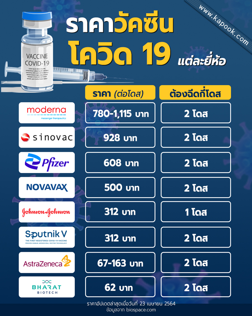 ราคาวัคซีนโควิด 19 ราคาวัคซีนโควิด 19