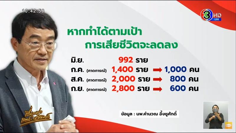 โควิดวันนี้ โควิดวันนี้