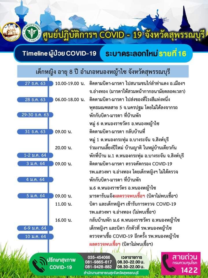 ไทม์ไลน์โควิด ไทม์ไลน์โควิด