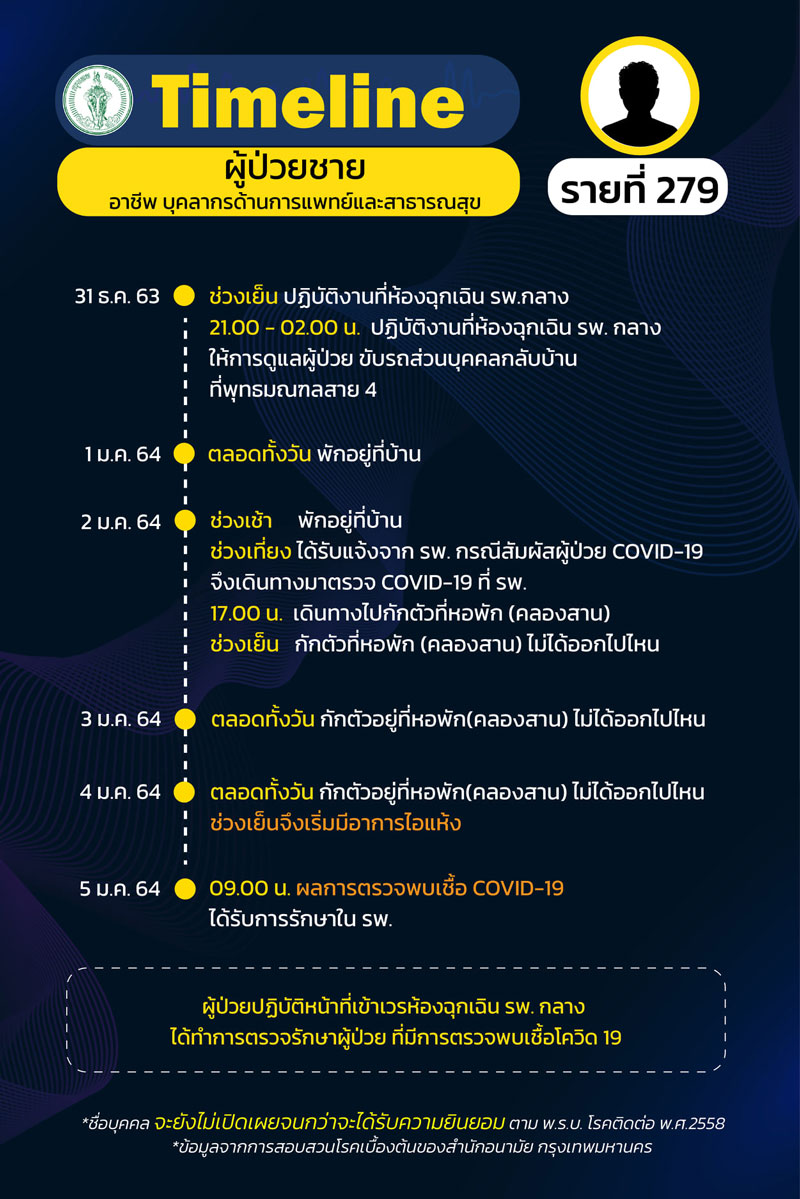 ไทม์ไลน์โควิด ไทม์ไลน์โควิด