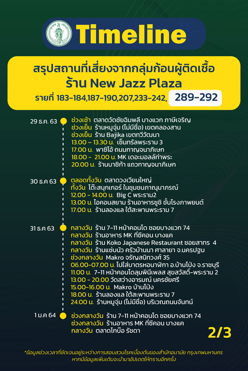 ไทม์ไลน์โควิด ไทม์ไลน์โควิด