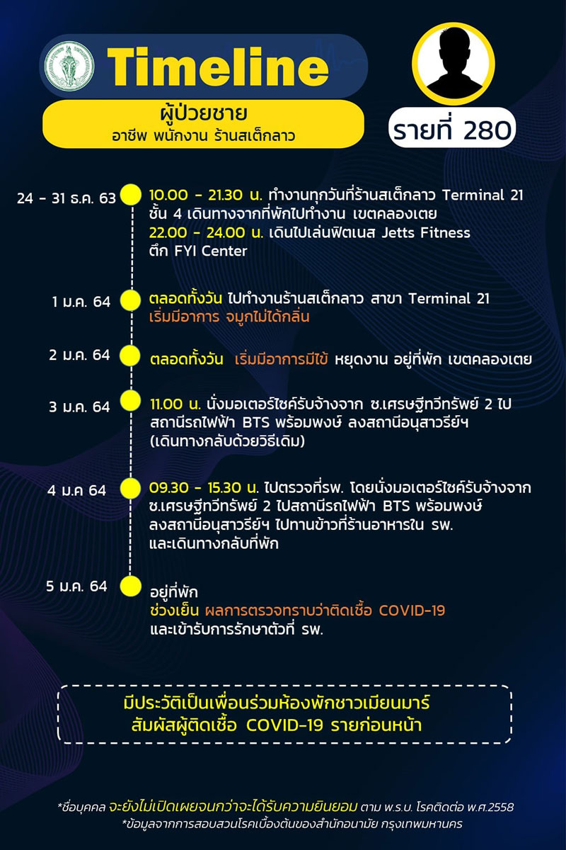 ไทม์ไลน์โควิด ไทม์ไลน์โควิด