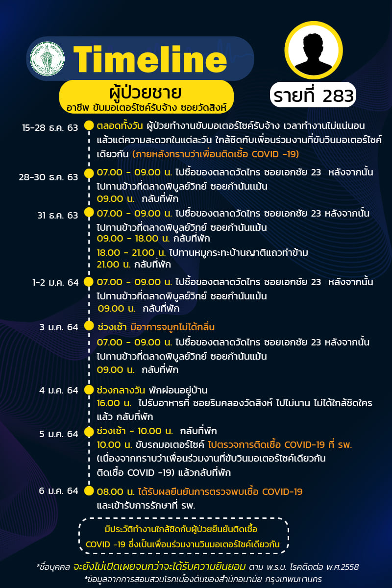 ไทม์ไลน์โควิด ไทม์ไลน์โควิด