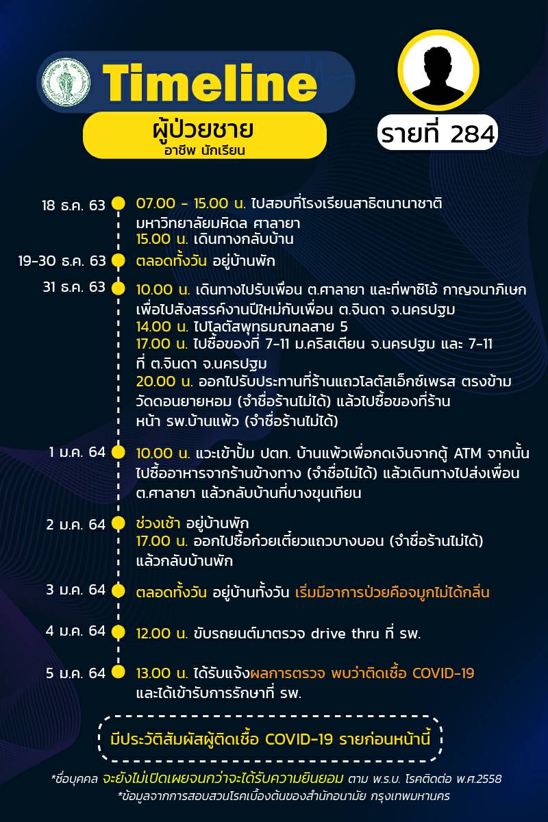 ไทม์ไลน์โควิด ไทม์ไลน์โควิด