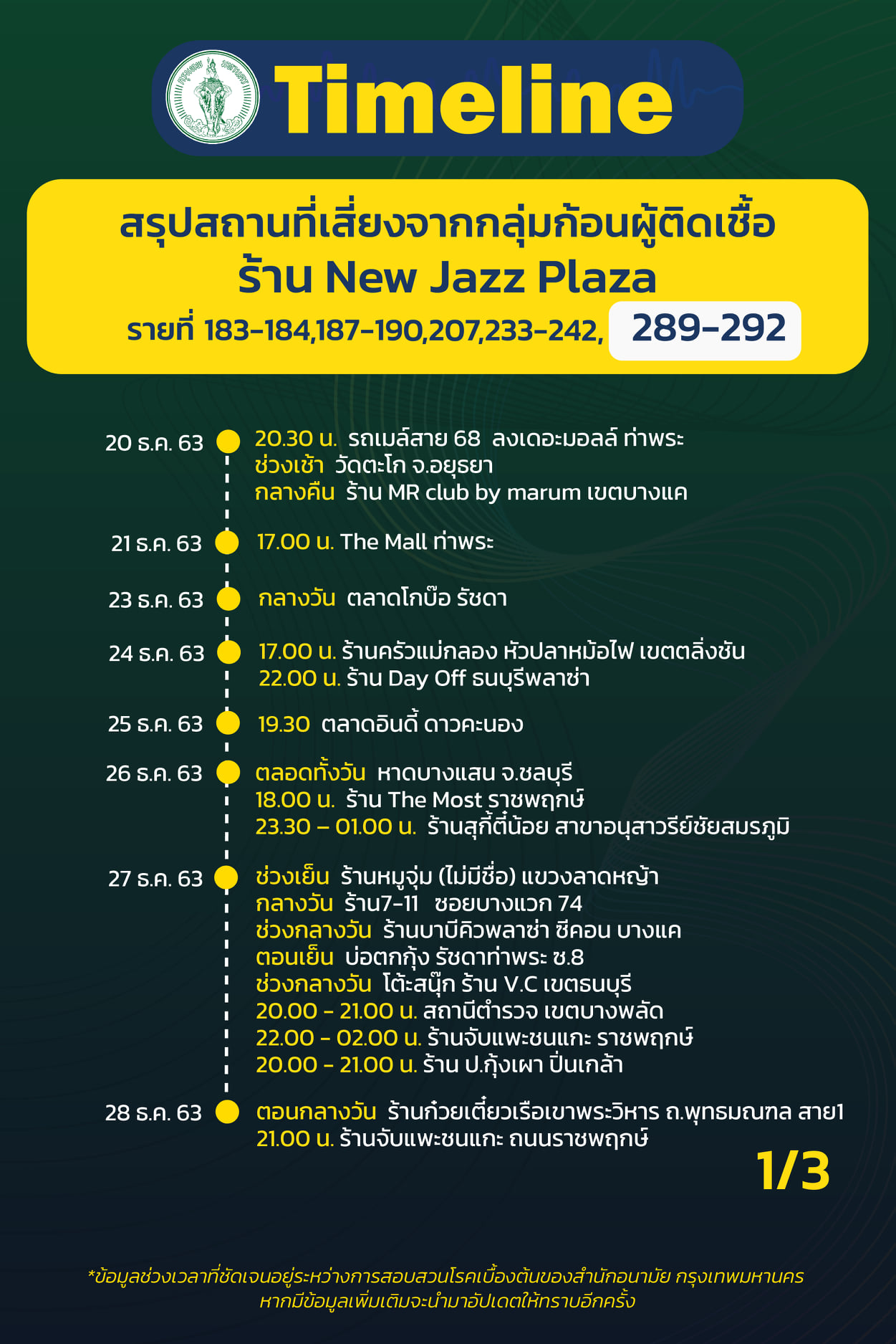 ไทม์ไลน์โควิด ไทม์ไลน์โควิด