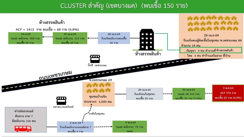 คลัสเตอร์บางแค คลัสเตอร์บางแค