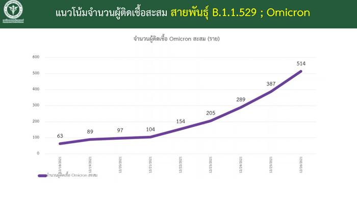โควิดโอไมครอน โควิดโอไมครอน