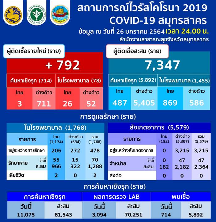 โควิด สมุทรสาคร โควิด สมุทรสาคร