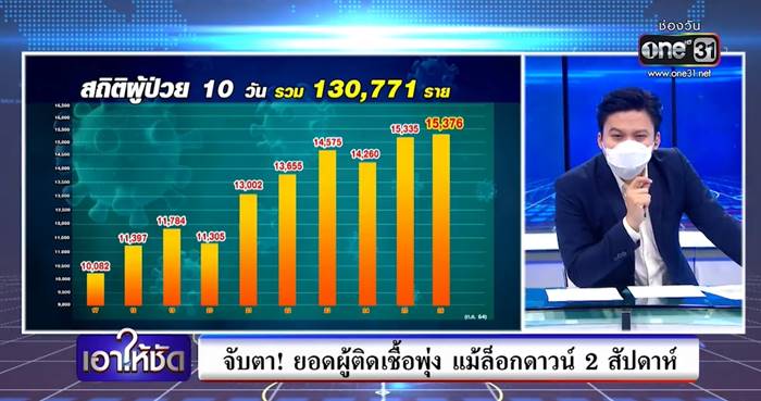 โควิดวันนี้ โควิดวันนี้