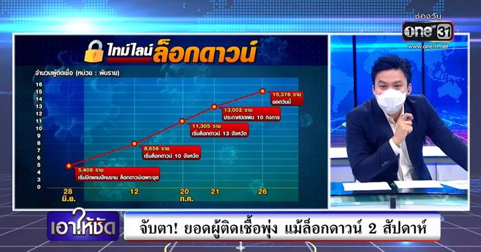 โควิดวันนี้ โควิดวันนี้