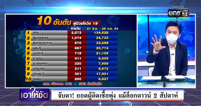 โควิดวันนี้ โควิดวันนี้