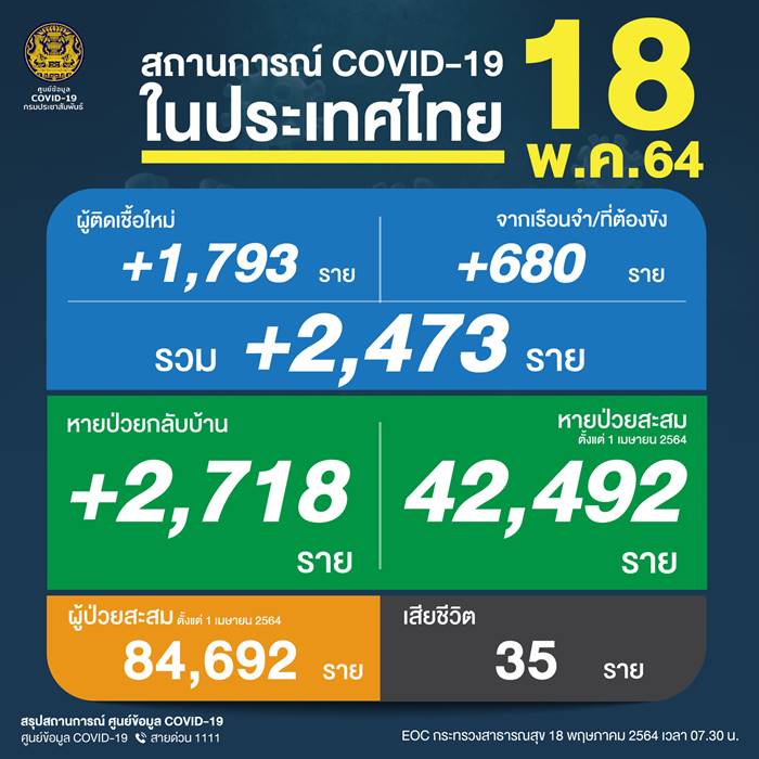 โควิดวันนี้ โควิดวันนี้