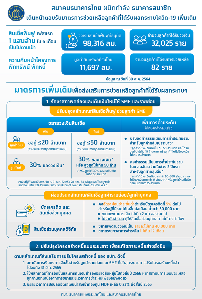 มาตรการช่วย SME มาตรการช่วย SME