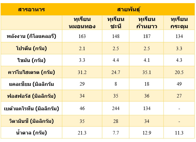 ประโยชน์ของทุเรียน ตารางแสดงข้อมูลคุณค่าทางโภชนาการและปริมาณน้ำตาลของเนื้อทุเรียน